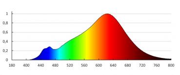 4,2 W Kanlux IQ-LED LIFE LED E14 CRI90 2.7K 470Lm