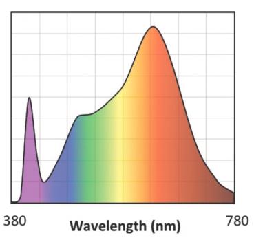 7,5 W SORAA VIVID LED 12V GU5.3 36° CRI95 3K 435lm
