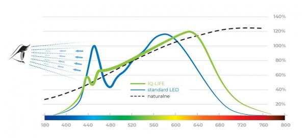 4,8 W Kanlux IQ-LED LIFE LED GU10 100° CRI90 2.7K 450Lm